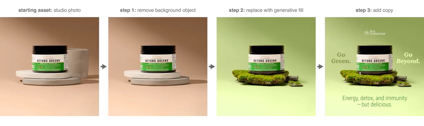 Diagram of the AI-assisted lifestyle image production workflow used to generate aspirational product visuals