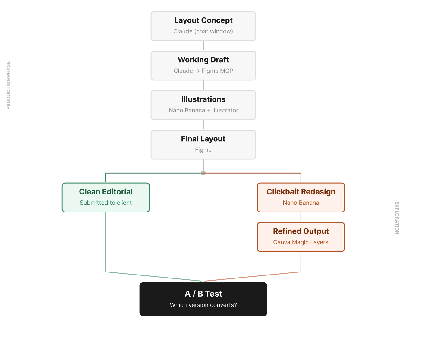Flowchart of the production workflow: Layout Concept (Claude chat) to Working Draft (Claude to Figma MCP) to Illustrations (Nano Banana + Illustrator) to Final Layout (Figma), branching into a Clean Editorial version submitted to the client and a Clickbait Redesign (Nano Banana to Canva Magic Layers), converging on an A/B test.